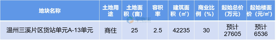 ‘皇冠新体育app’
三宗“宝地”整装待发   瓯海区土地线上公布会透露了这些信息……(图4)